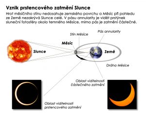 Jak vzniká prstencové zatmění Slunce. Zdroj: Kniha Tajemná zatmění.