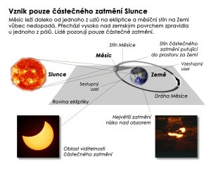 Jak vzniká prstencové zatmění Slunce. Zdroj: P. Horálek/Tajemná zatmění.