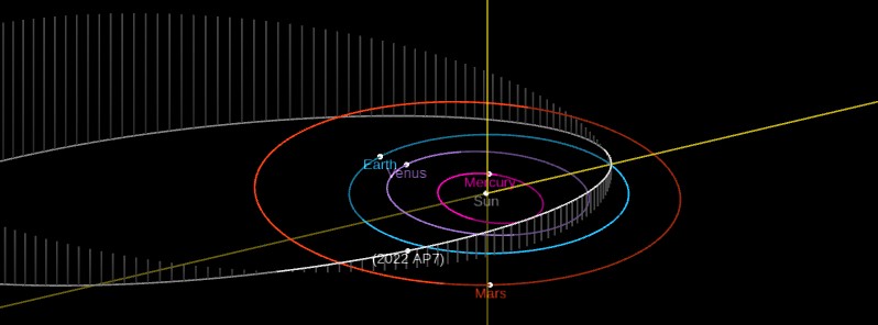 Dráha asteroidu 2022 AP7. Zdroj: MPC/Ján Svoreň.