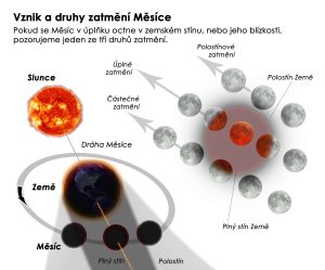 Vznik zatmění Měsíce. Zdroj: Petr Horálek/kniha Tajemná zatmění