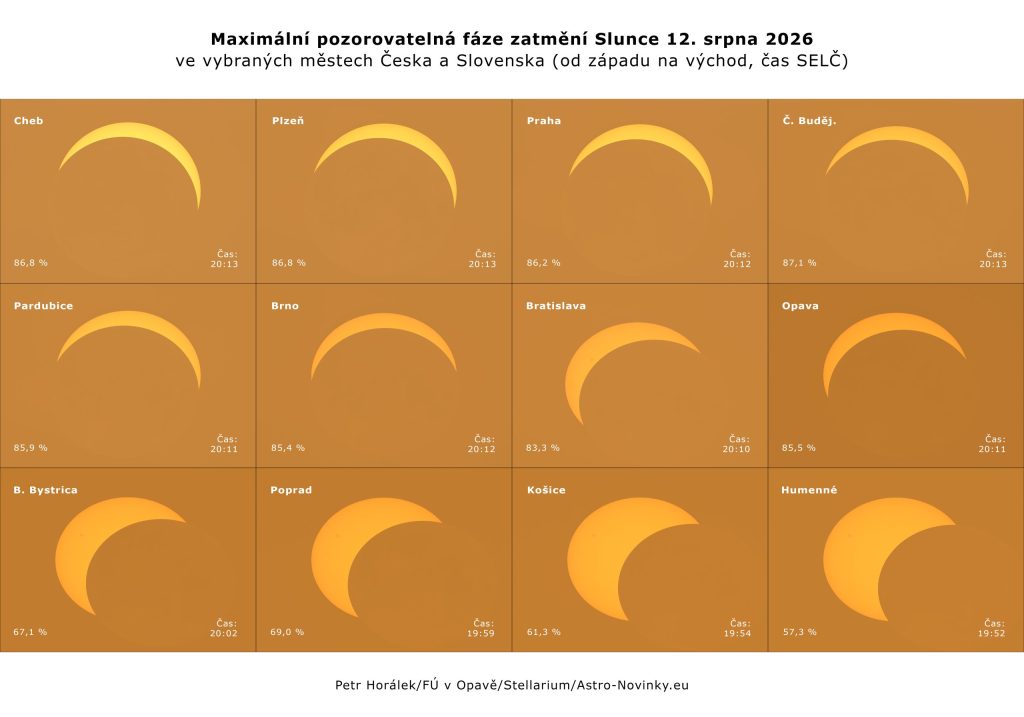 Maximální pozorovatelná fáze zatmění Slunce 12. srpna 2026 ve vybraných městech Česka a Slovenska. Zdroj: Petr Horálek/Fyzikální ústav v Opavě.