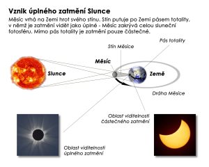 Vznik úplného zatmění Slunce, které je pozorovatelné v úzkém pásu na Zemi. Takový případ nastane ve středu 12. srpna 2026. Autor: Miloslav Druckmüller, Petr Horálek/kniha Tajemná zatmění.